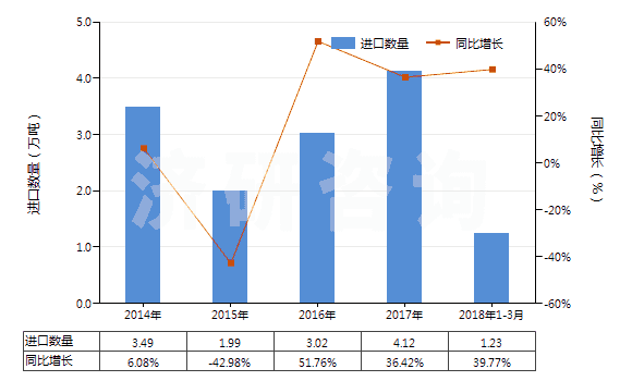 2014-2018年3月中國(guó)其他僅含鹵素取代基的酚及酚醇衍生物及其鹽(HS29081990)進(jìn)口量及增速統(tǒng)計(jì)